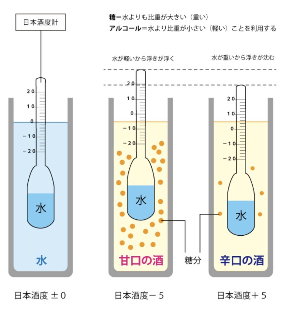 日本酒 プラス マイナス